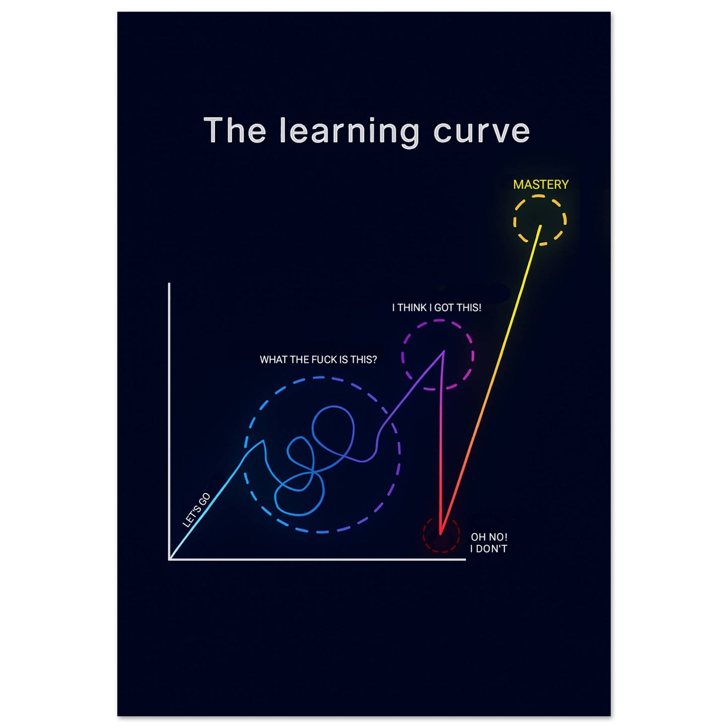 The Learning Curve